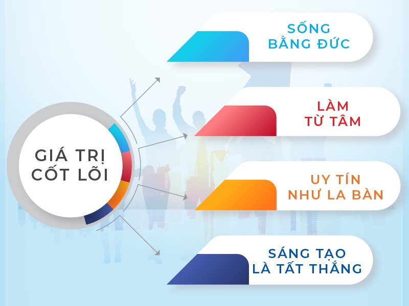 Giá trị cốt lõi của Xưởng Sản Xuất Cặp Túi Da InoStore Giá trị cốt lõi của Xưởng Sản Xuất Cặp Túi Da InoStore